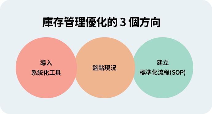 企業可從盤點現況、導入系統工具、建立標準化流程三步驟著手，以數據找問題、以系統提升同步性、以 SOP 降低錯誤，逐步形成持續改善的庫存管理循環。